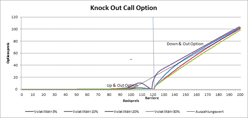 Knock out options